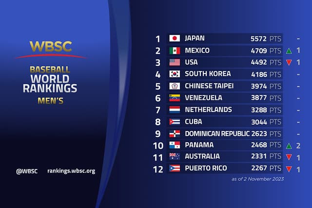 World Baseball Rankings: Mexico Rises to No. 2, Several Nations On The Bubbles For Premier 12