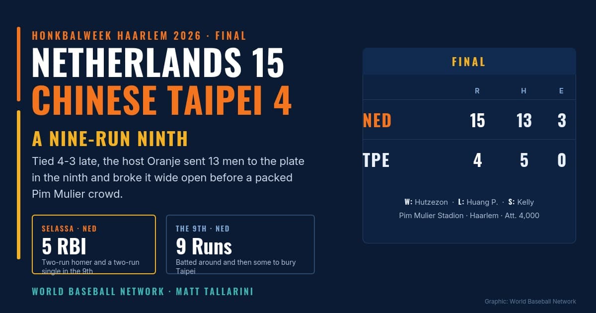 Netherlands 15, Chinese Taipei 4: A Bullpen Plan and a Nine-Run Ninth Bury Taipei at Honkbalweek Haarlem