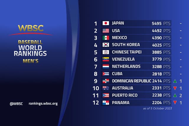 WBSC Releases Updated World Baseball Rankings