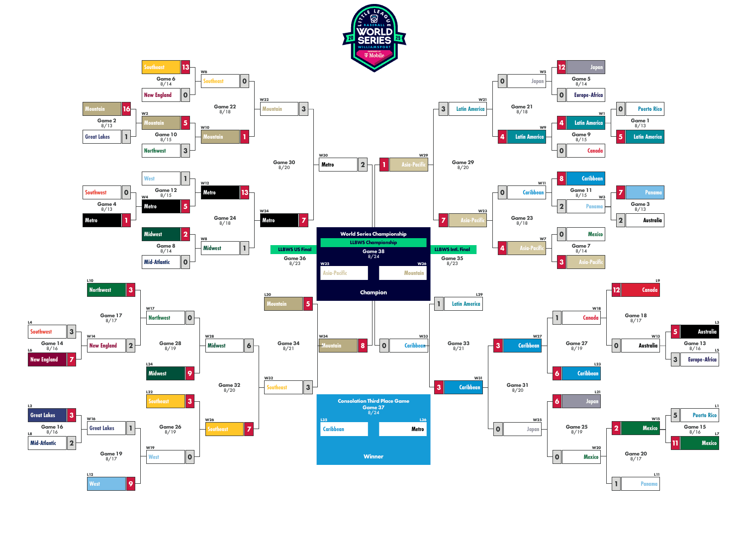 LLWS: View Full Bracket for All 38 Games