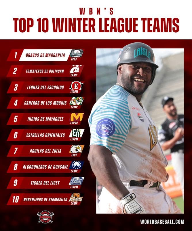 Bravos de Margarita Top Weekly WBN Winter Ball Poll