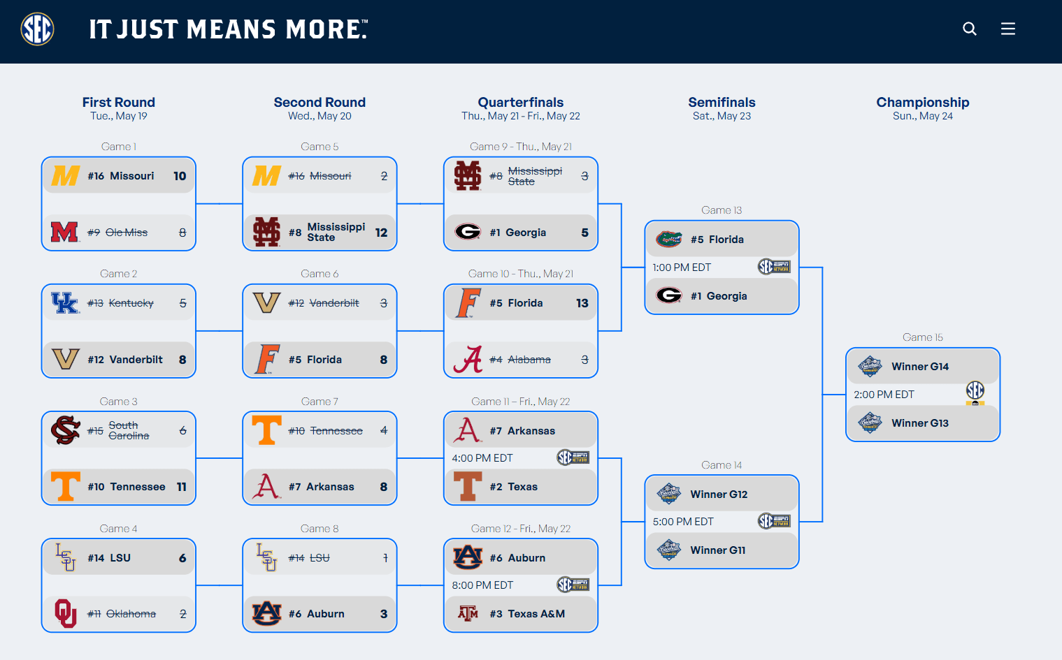 Updated 2026 SEC Baseball Tournament bracket showing all 10 completed games (Tuesday through Thursday) crossed out with results, the Florida-Georgia semifinal locked at 1 p.m. ET Saturday, and Friday's two quarterfinals: Arkansas vs. Texas at 4 p.m. ET and Auburn vs. Texas A&M at 8 p.m. ET. (Image: SEC Sports)