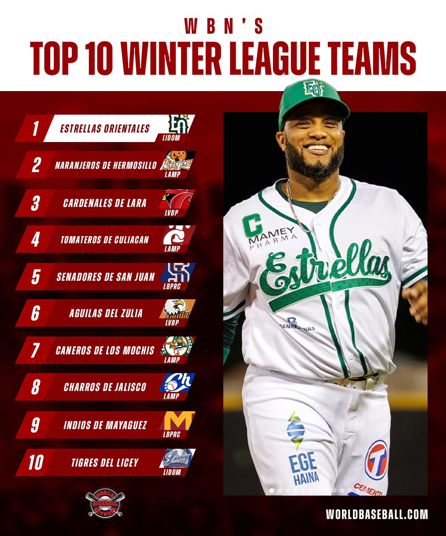LIDOM’s Estrellas Orientales Shine Atop World Baseball Network’s Winter Ball Poll