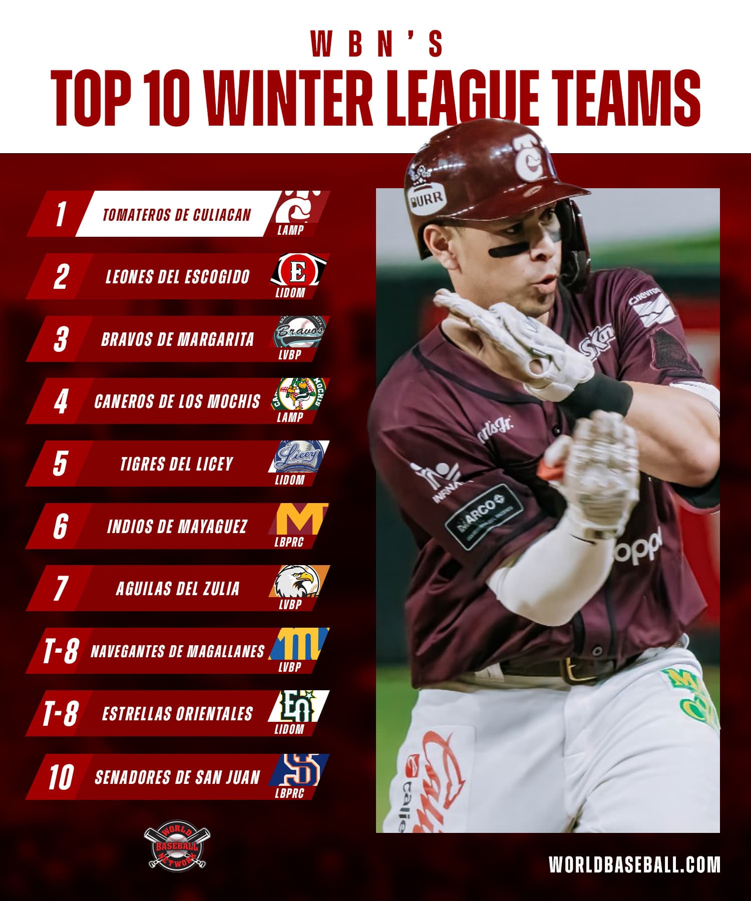 Tomateros de Culiacan Top WBN Winter Ball Poll For Second Consecutive Week