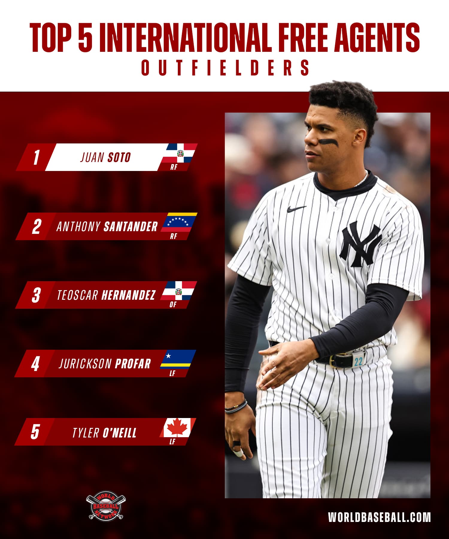 Juan Soto Leads Top Five International Free Agent Outfielders