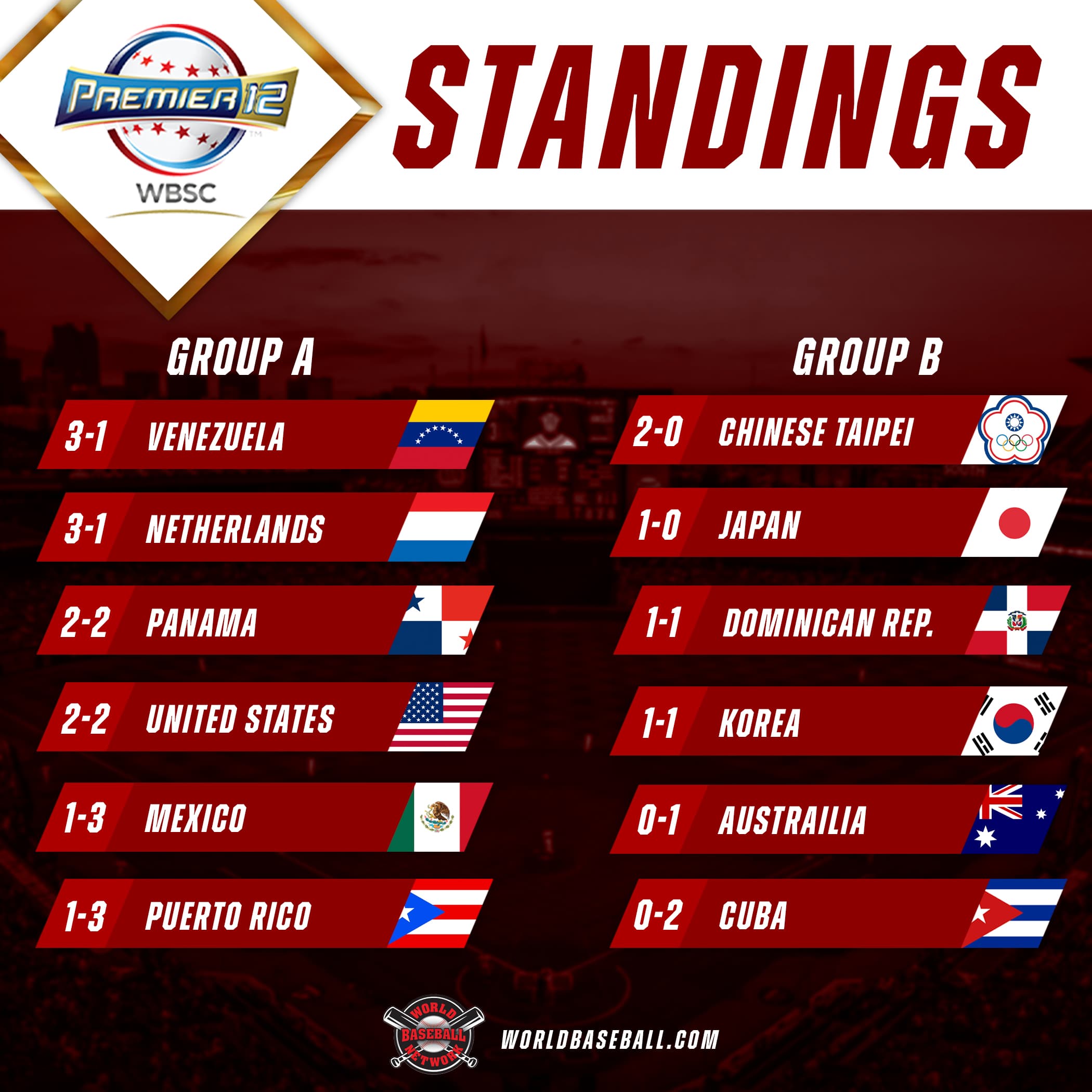 Premier12 Standings As Teams Are On Brink Of Elimination