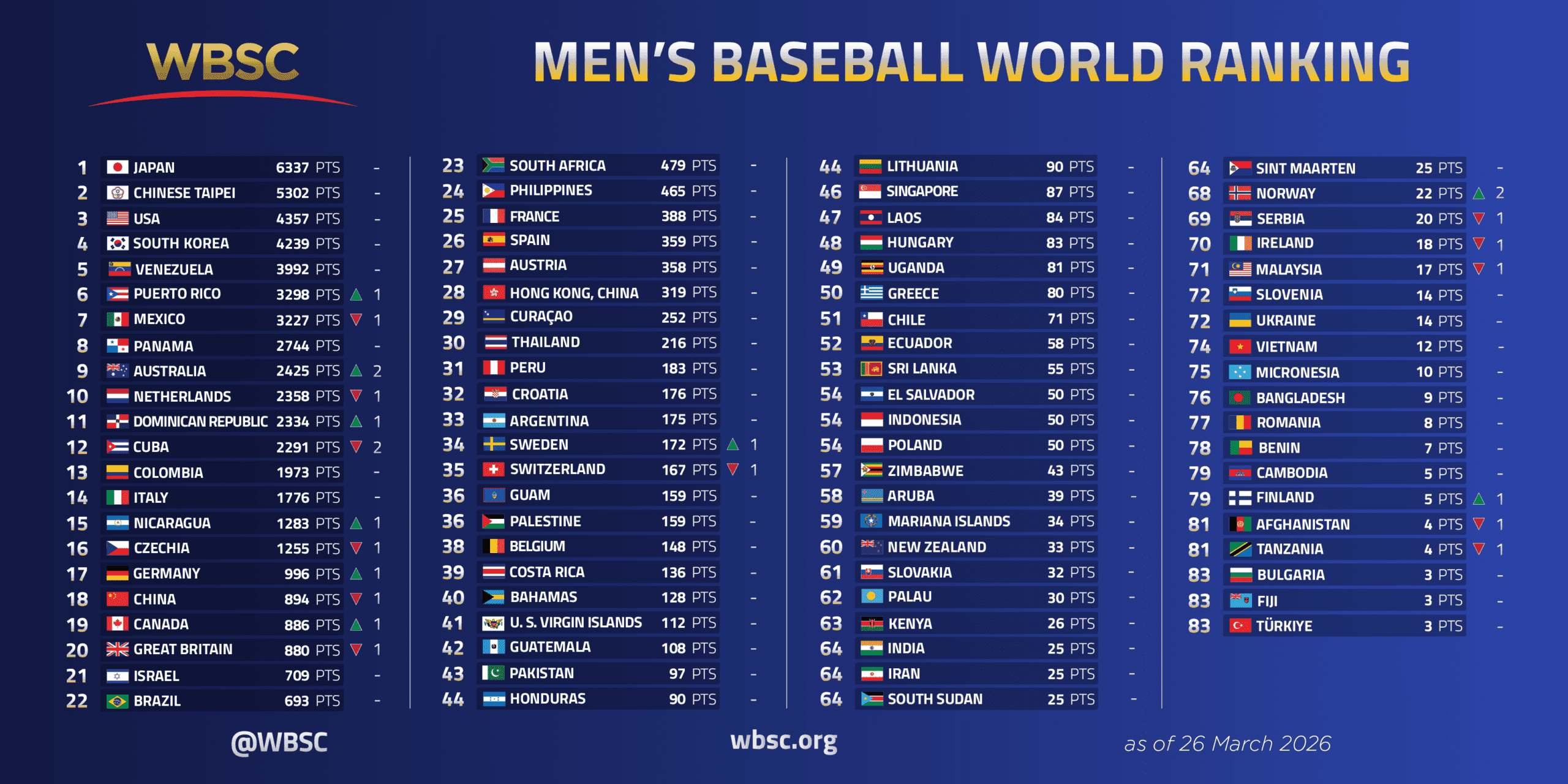 Despite 2026 World Baseball Classic Victory, Venezuela Remains Behind South Korea, U.S. in Latest WBSC Baseball Rankings; WBC Payouts Announced 
