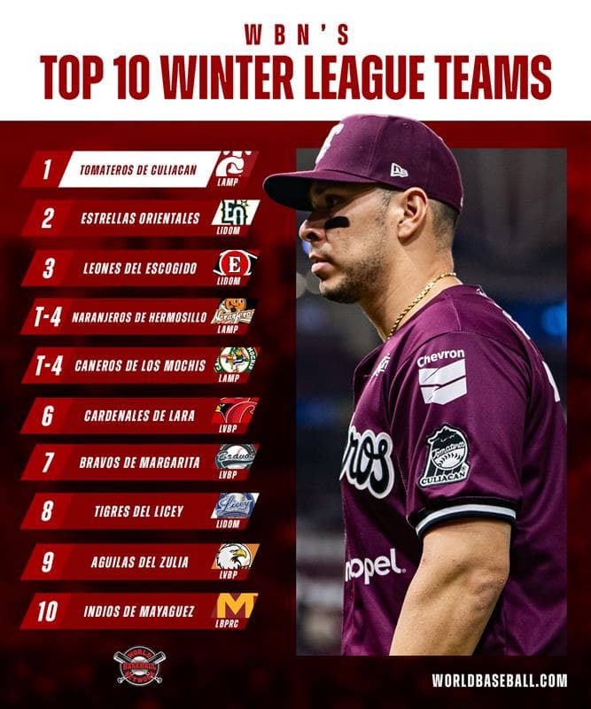 Tomateros de Culiacan Top WBN Winter Ball Poll For Third Time This Season
