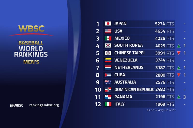 WBSC Announces Updated World Baseball Rankings