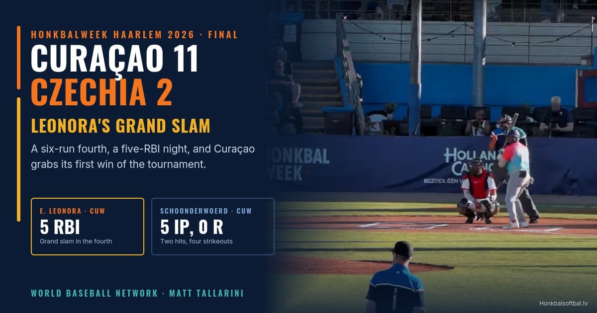 Ericson Leonora’s Grand Slam Powers Curaçao Past Czechia 11-2 for First Win at Honkbalweek Haarlem