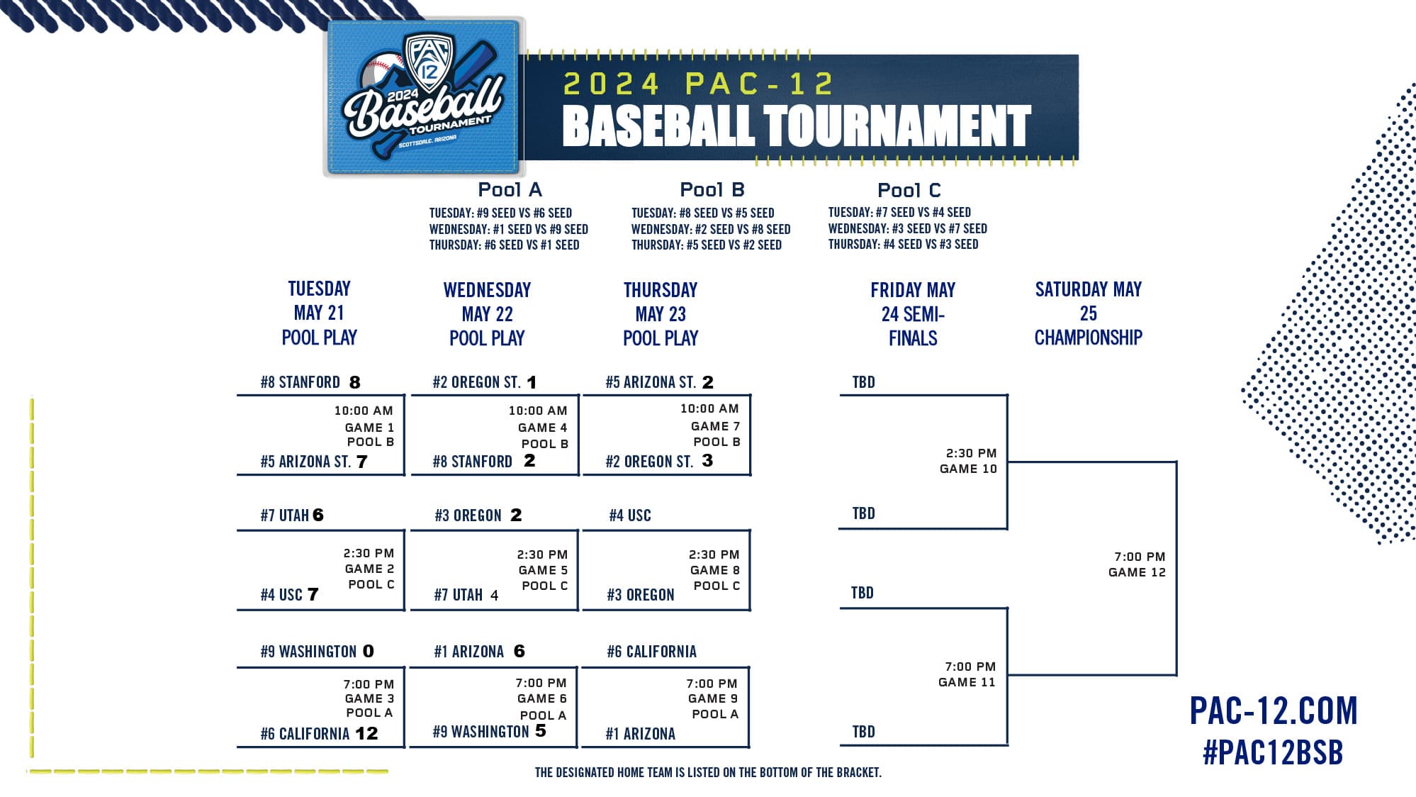 Pac-12 Baseball Tournament: Beavers Stay Alive With 3-2 Win, Will Have to Wait to See If They Advance