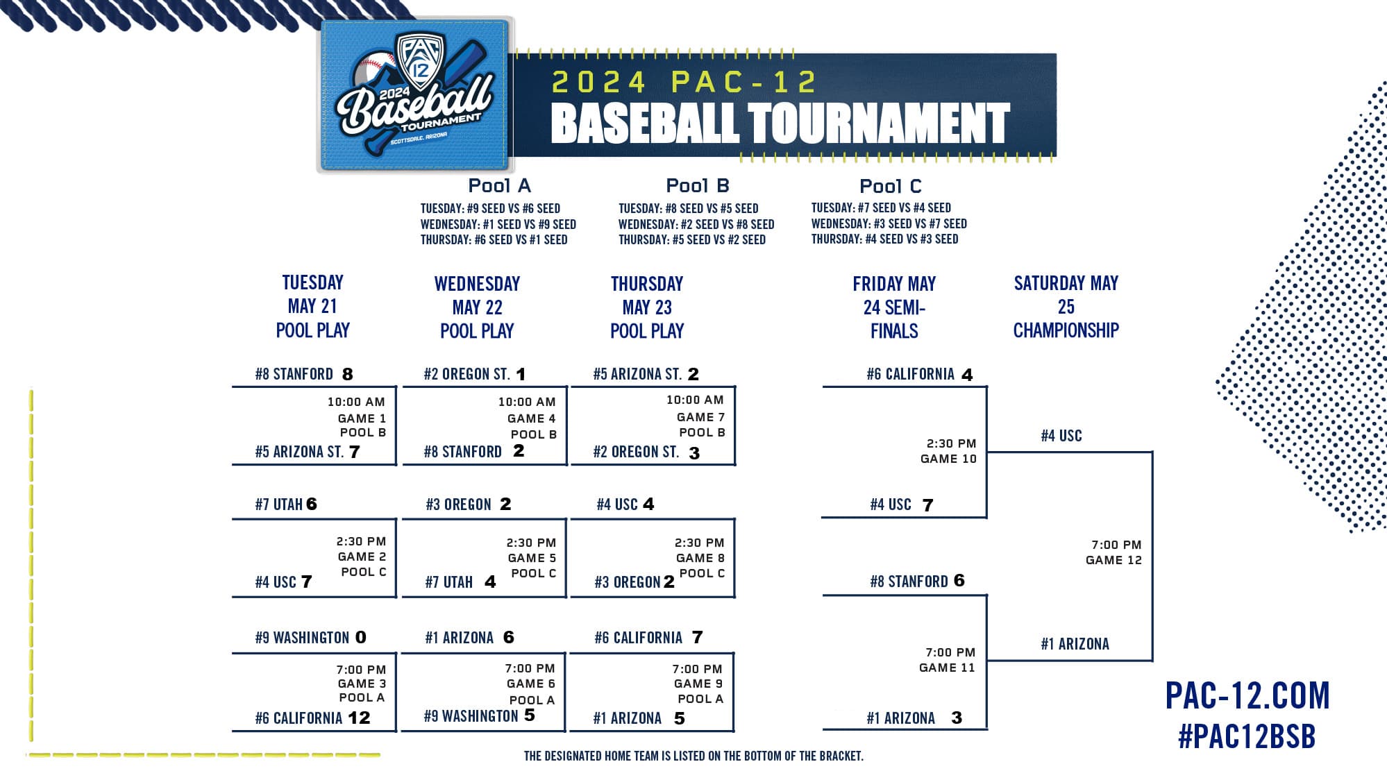 Pac-12 Tournament: Arizona Tops Stanford 6-3 Behind Seven Strong Innings From Candiotti