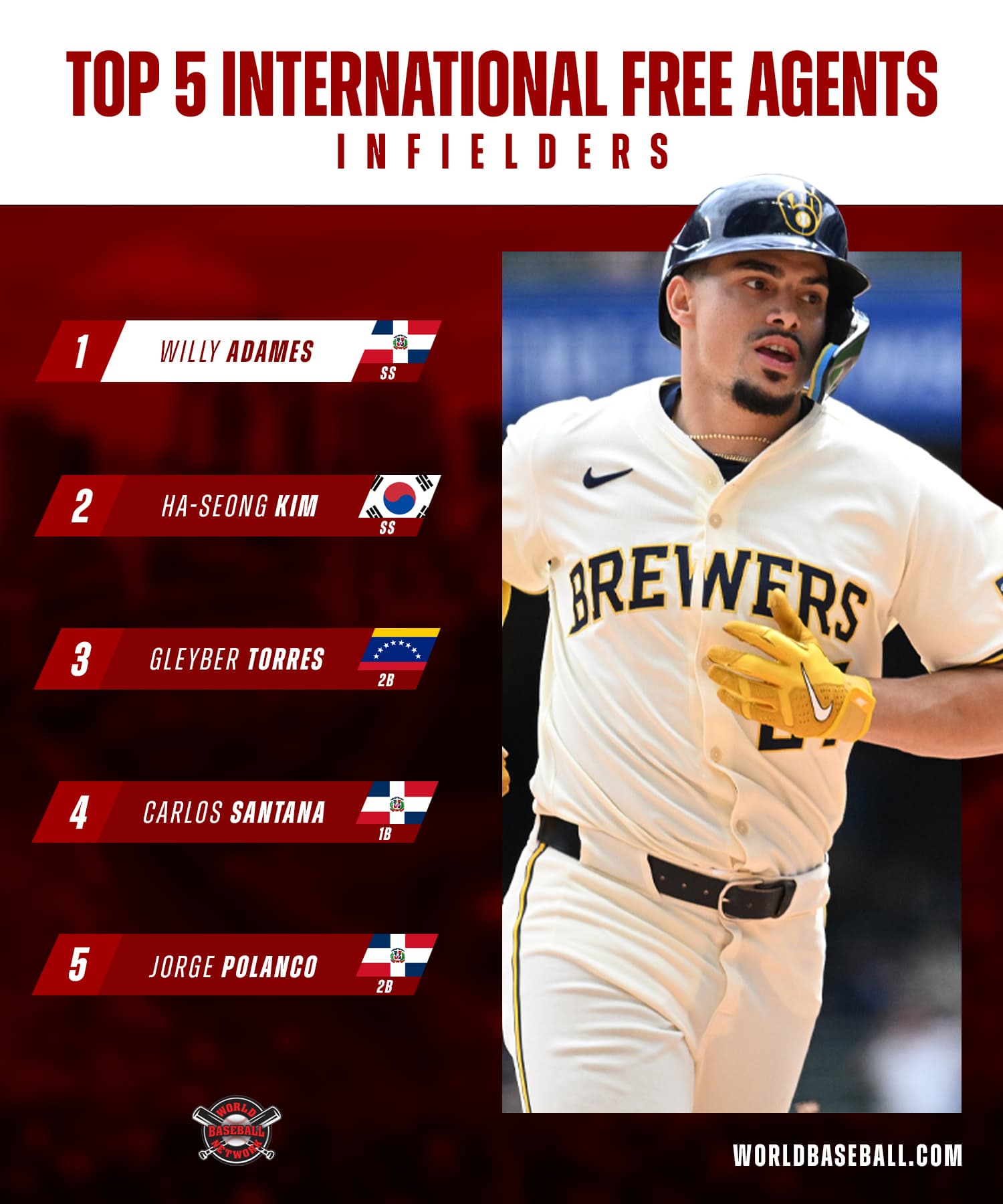 Top Five International Free Agent Infielders