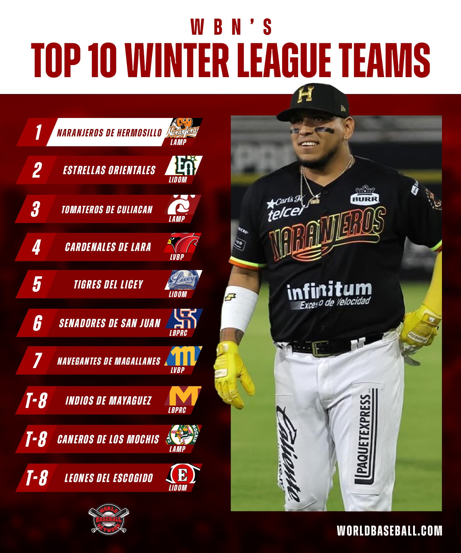 Surging Naranjeros de Hermosillo Top WBN Winter Ball Poll After Winning 11 Straight
