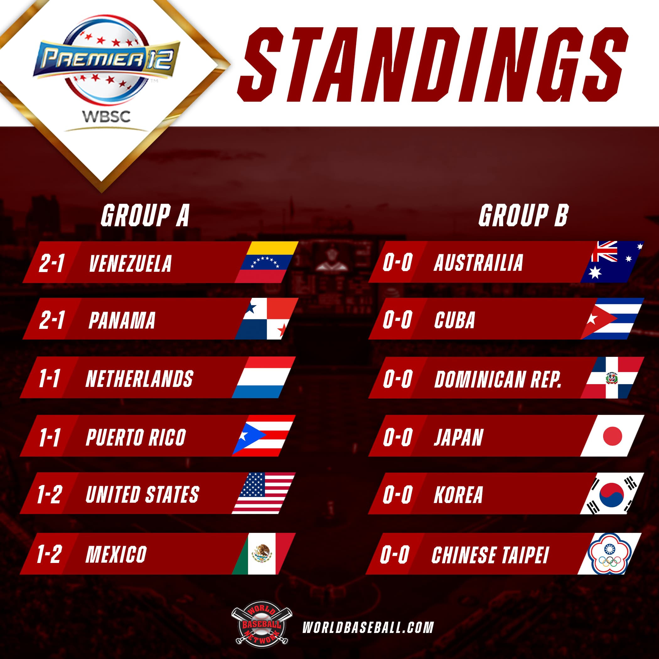 Premier12 Updated Standings As Group B Begins Play
