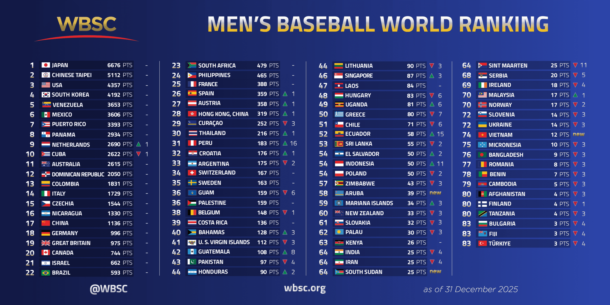 WBSC: Japan closes 2025 on top of WBSC Men’s Baseball World Ranking