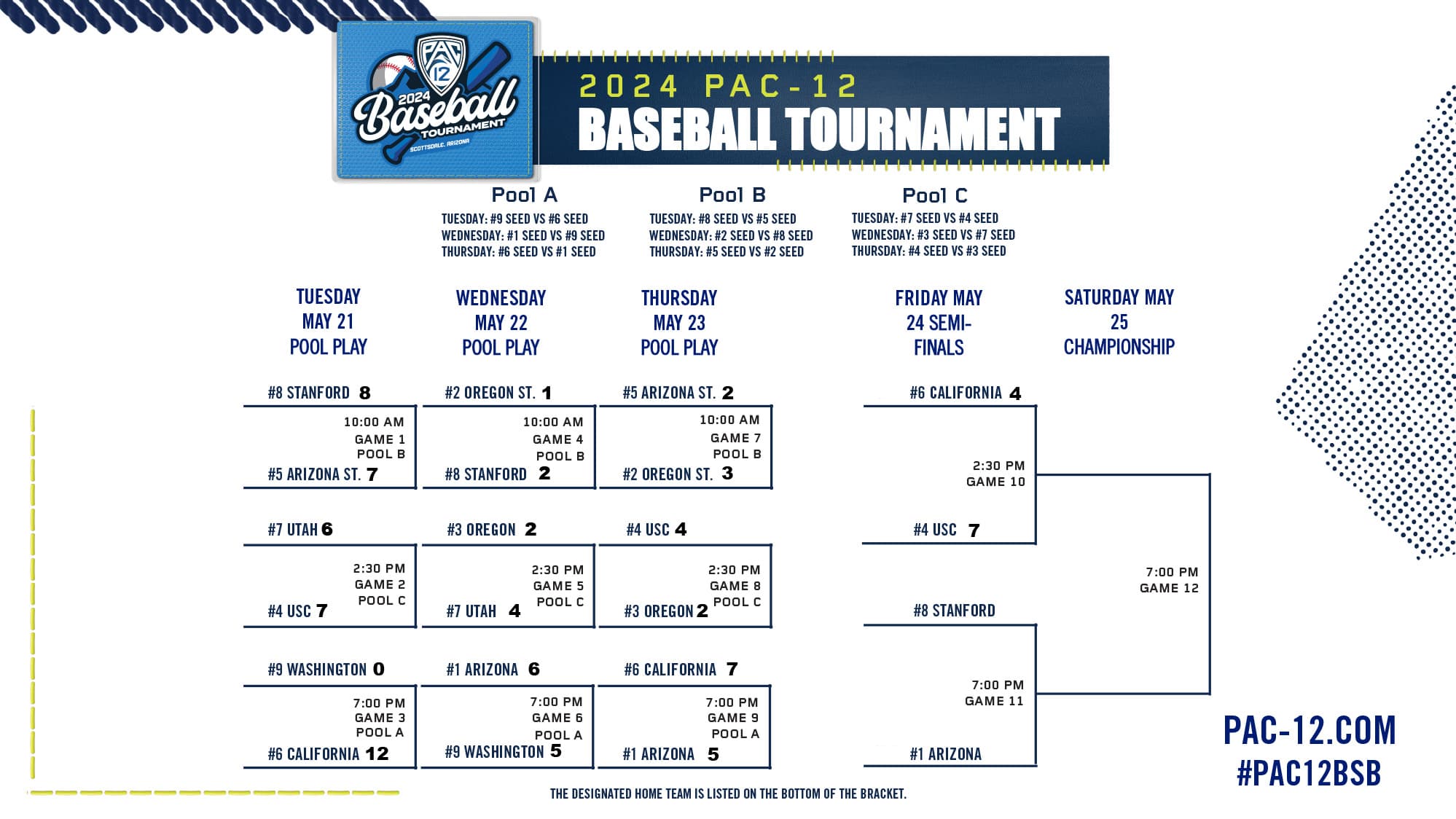 Pac-12 Semifinals: Dowd’s First Collegiate Homer Helps Trojans Into Pac-12 Final