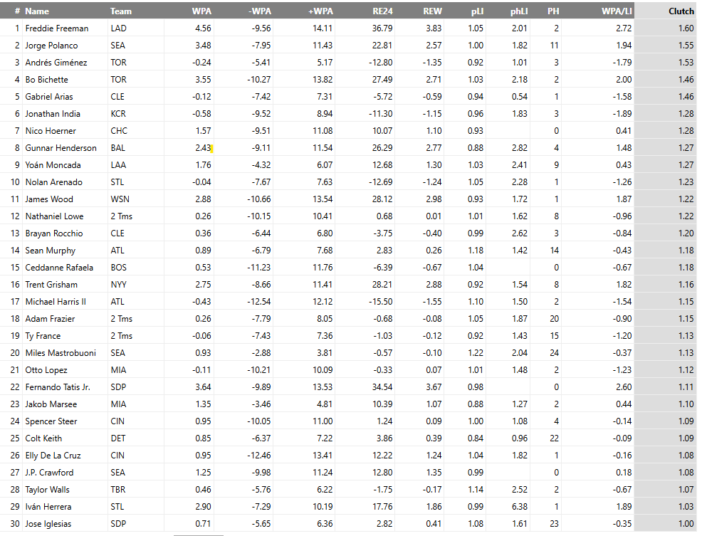 MLB clutch board: Freddie Freeman leads all hitters in WPA/Clutch — Jorge Polanco ranks second overall and first in the American League.