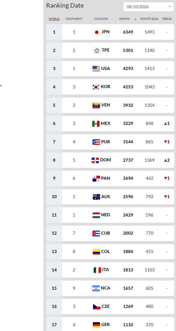 WBSC world rankings showing Japan first, with Colombia 13th, Italy 14th and Germany 17th.