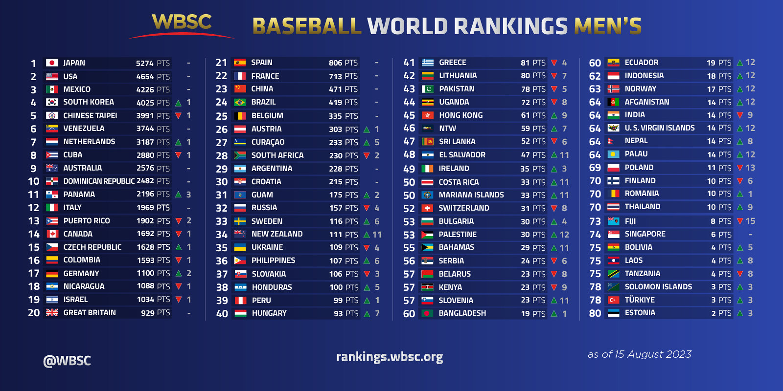 WBSC Announces Updated World Baseball Rankings