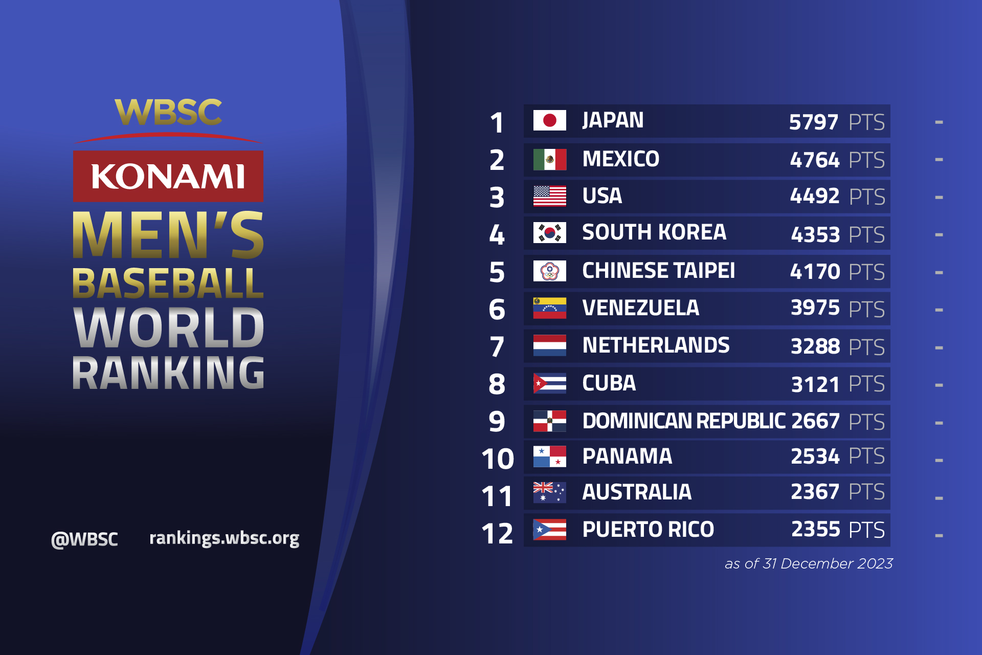 WBSC Releases Final World Baseball Rankings For 2023 World Baseball