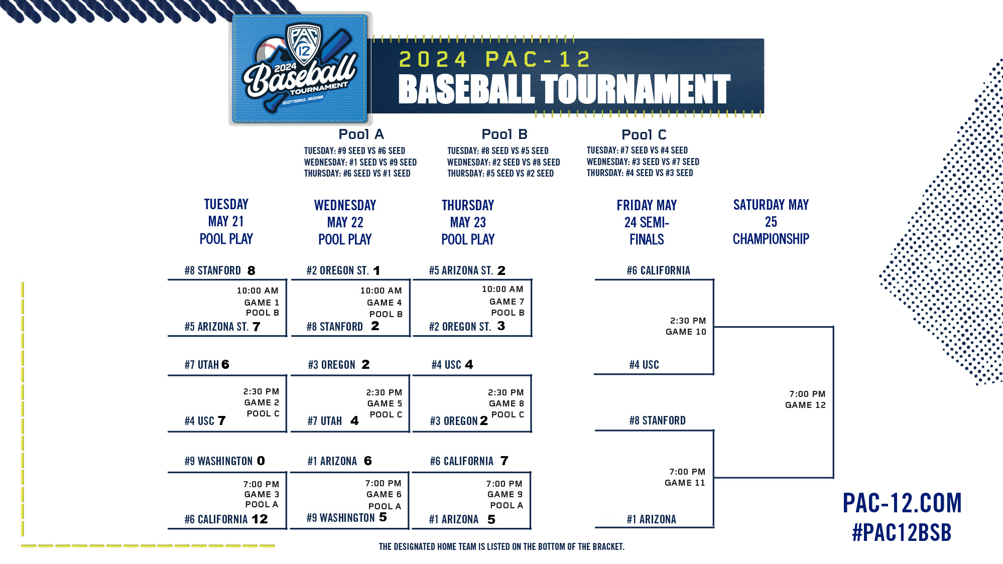 Pac12 Tournament Cal Tops Arizona 75; Both Teams Advance to