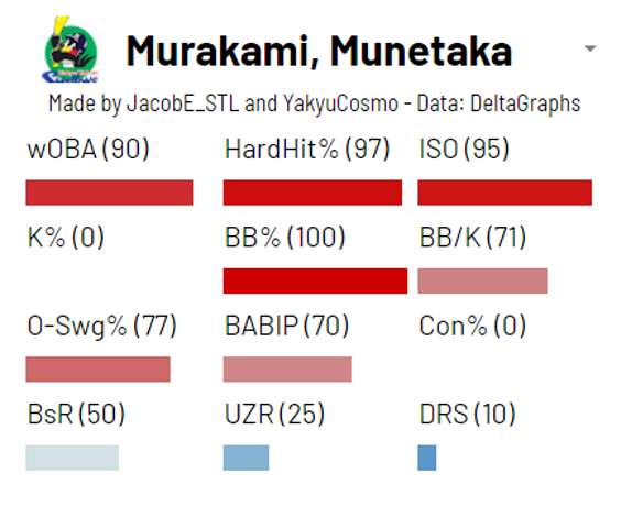 Munetaka Murakami advanced stats