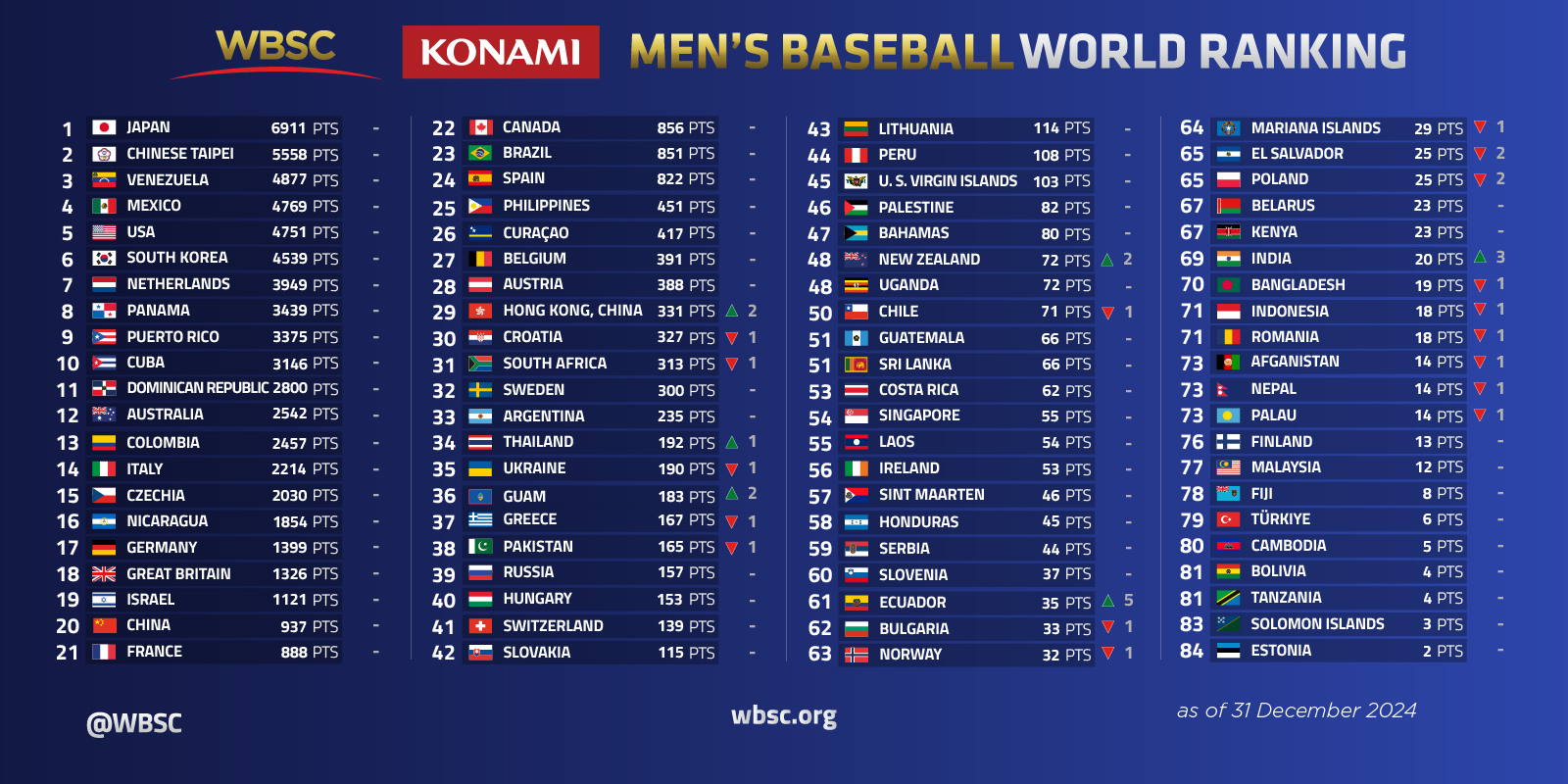 Men's Baseball World Ranking