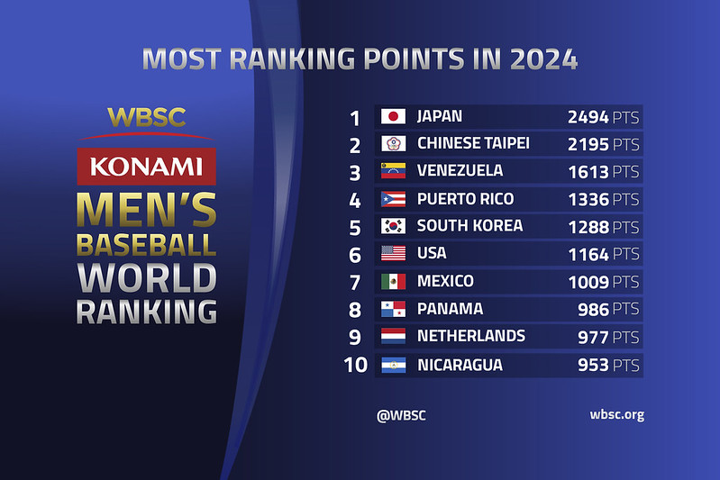 202412_WBSC_baseball_ranking_Points Earned