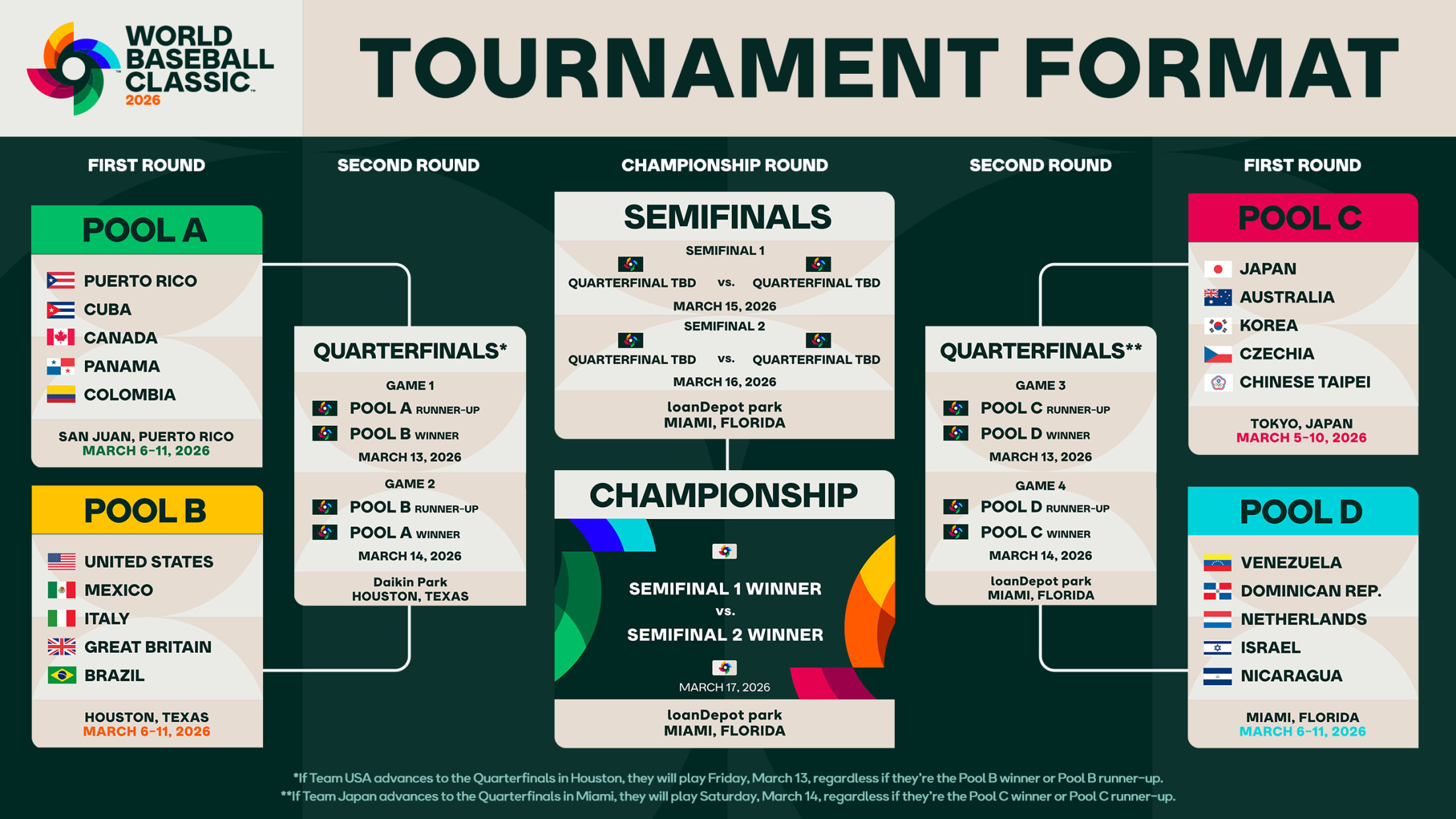 Players and flags during the 2026 World Baseball Classic ceremony. (Photo via MLB.com)