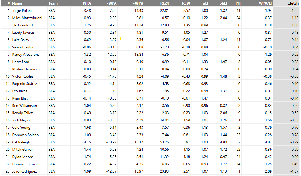 clutch-seattle-mariners-jorge-polanco-2025-mlb - World Baseball Network Caption: Mariners clutch board: Polanco leads all Seattle hitters in WPA and Clutch (WPA/LI), ahead of Julio Rodríguez and Cal Raleigh.