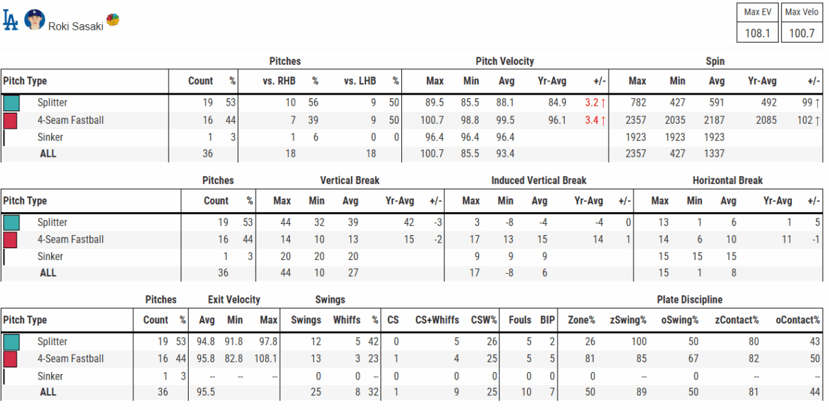 Roki Sasaki Game 4 Stats from 2025 NLDS from baseball Savant