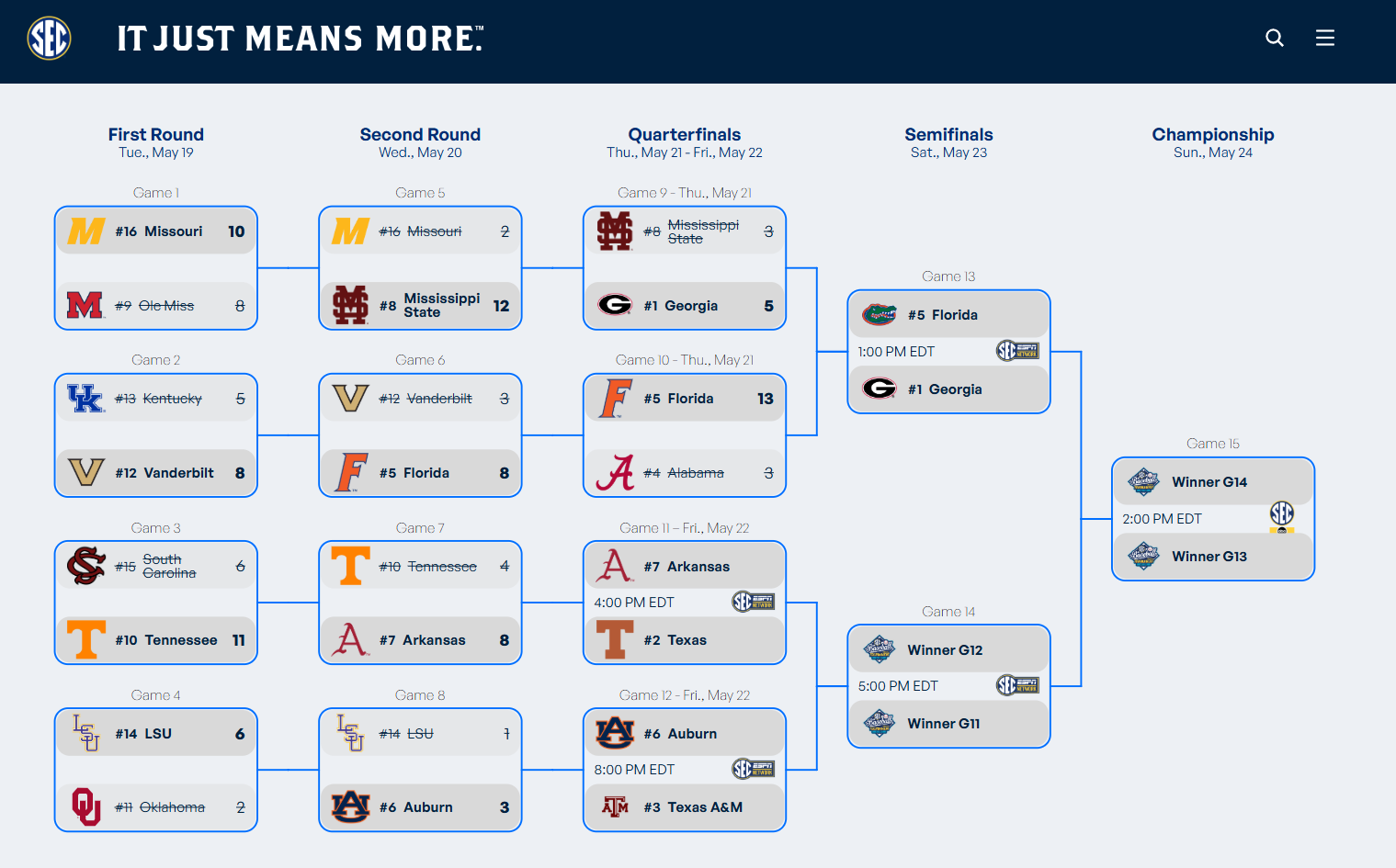 Updated 2026 SEC Baseball Tournament bracket showing all 10 completed games (Tuesday through Thursday) crossed out with results, the Florida-Georgia semifinal locked at 1 p.m. ET Saturday, and Friday's two quarterfinals: Arkansas vs. Texas at 4 p.m. ET and Auburn vs. Texas A&M at 8 p.m. ET. (Image: SEC Sports)